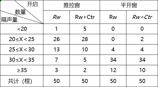 「筑造家分享」推拉窗和平开窗对比之后才知道哪种隔音效果好?(图8) 「筑造家分享」推拉窗和平开窗对比之后才知道哪种隔音效果好?(图8)